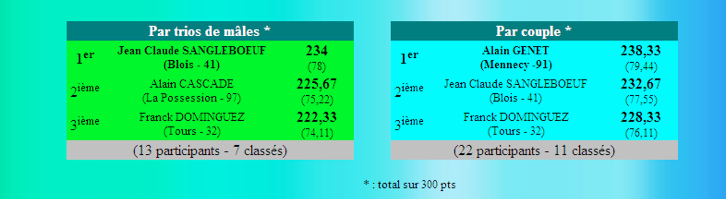 Résultats