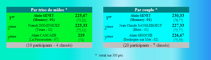 Résultats