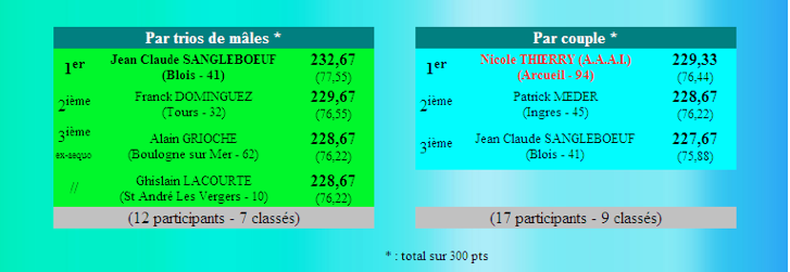 Résultats