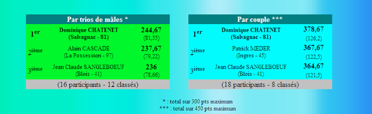 Résultats