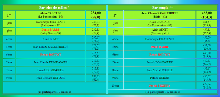 Résultats