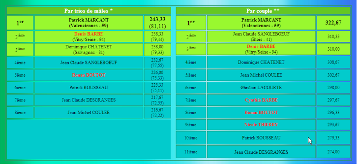 Résultats