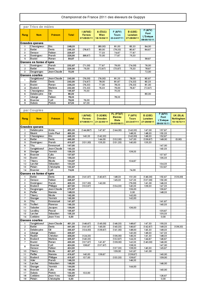 Résultats