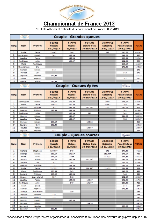 Les résultats du Championnat de France d'Aquariophilie 2013