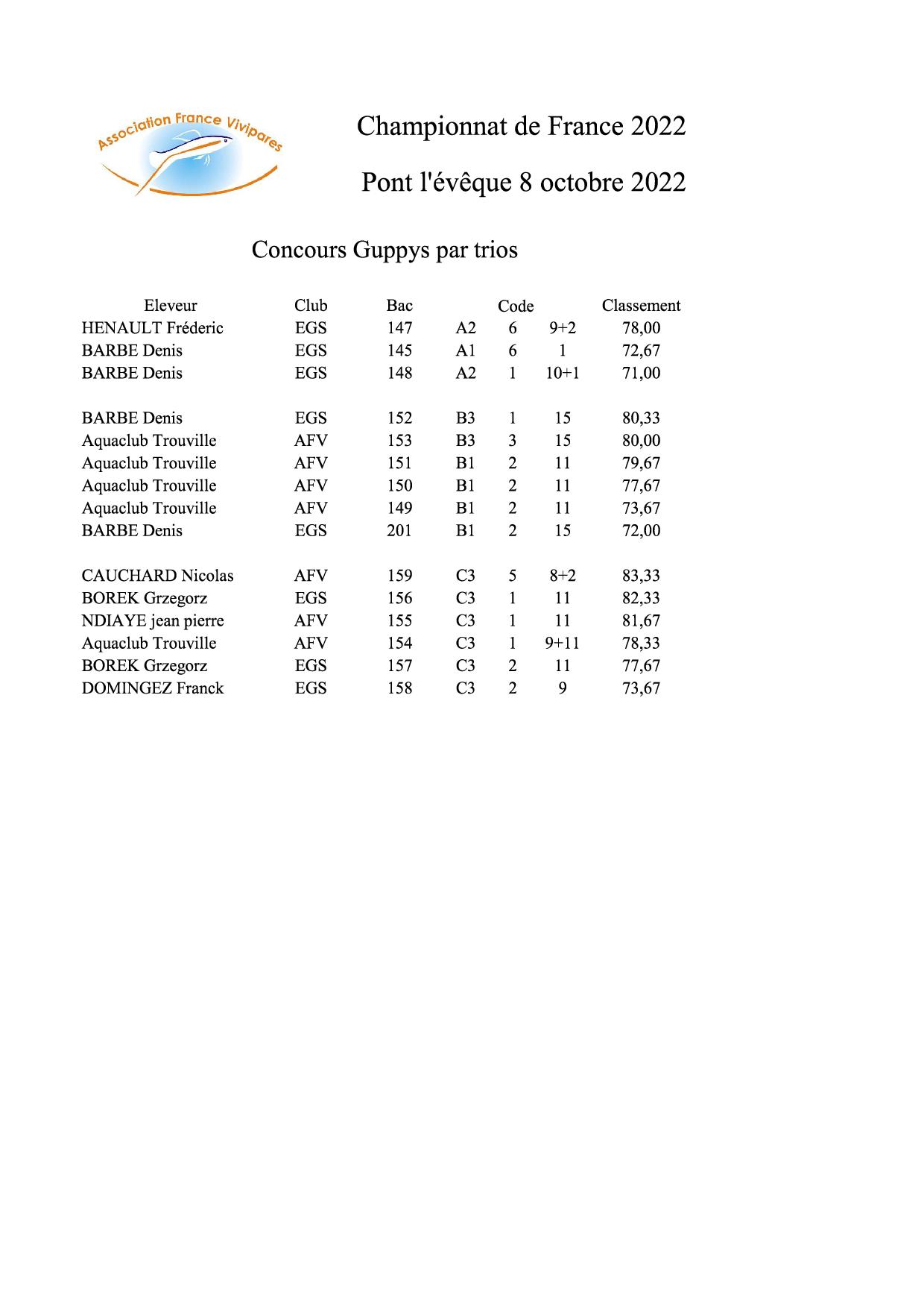 résultats guppys trio