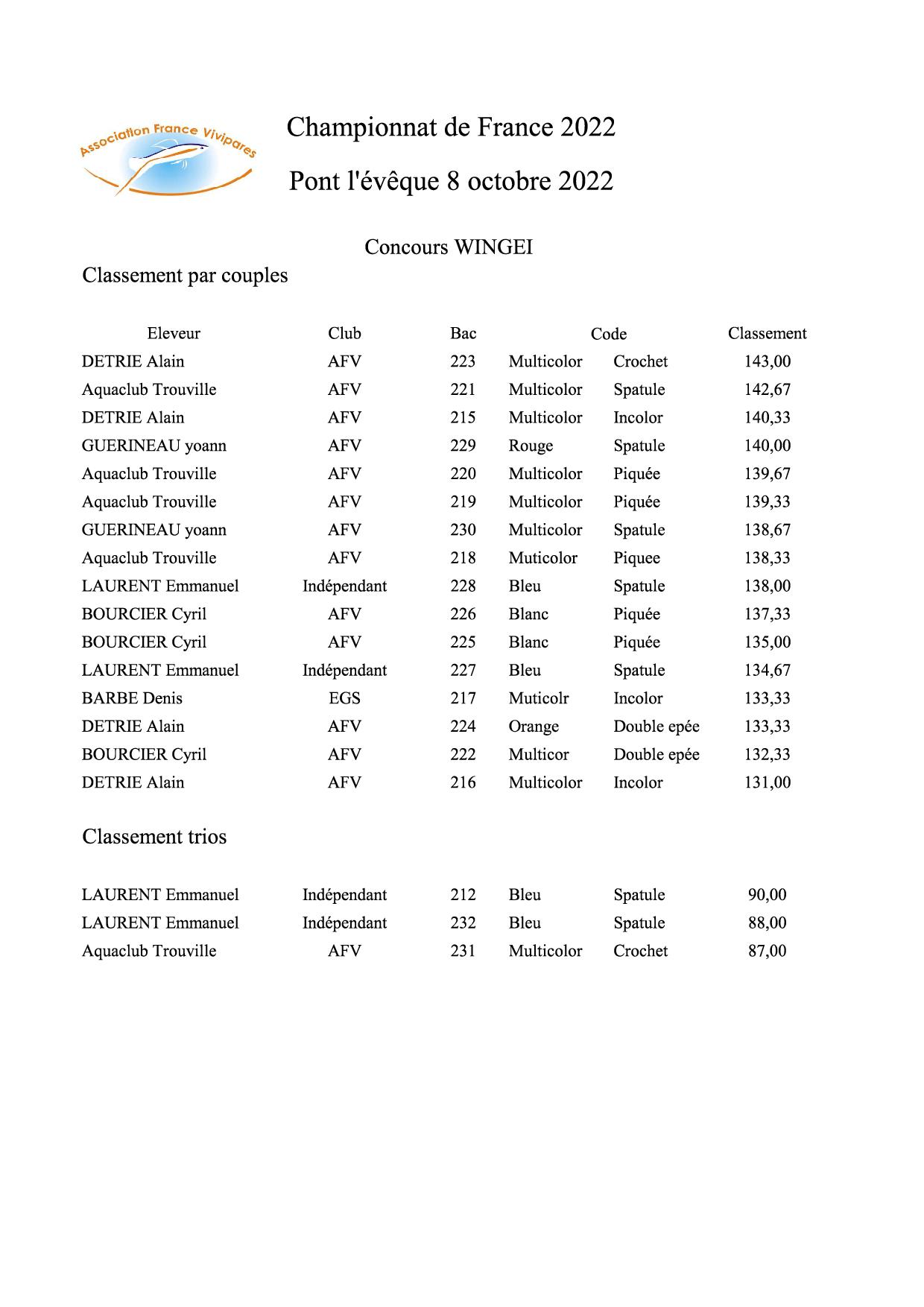 résultats wingei