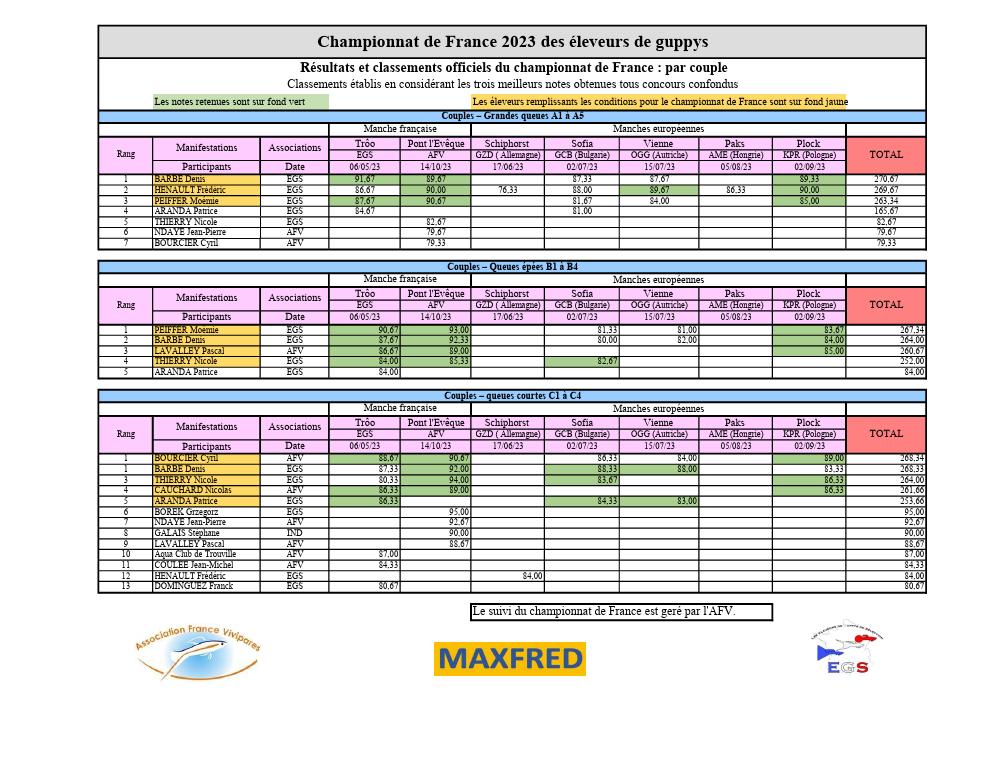 résultats championnat de France guppys couple