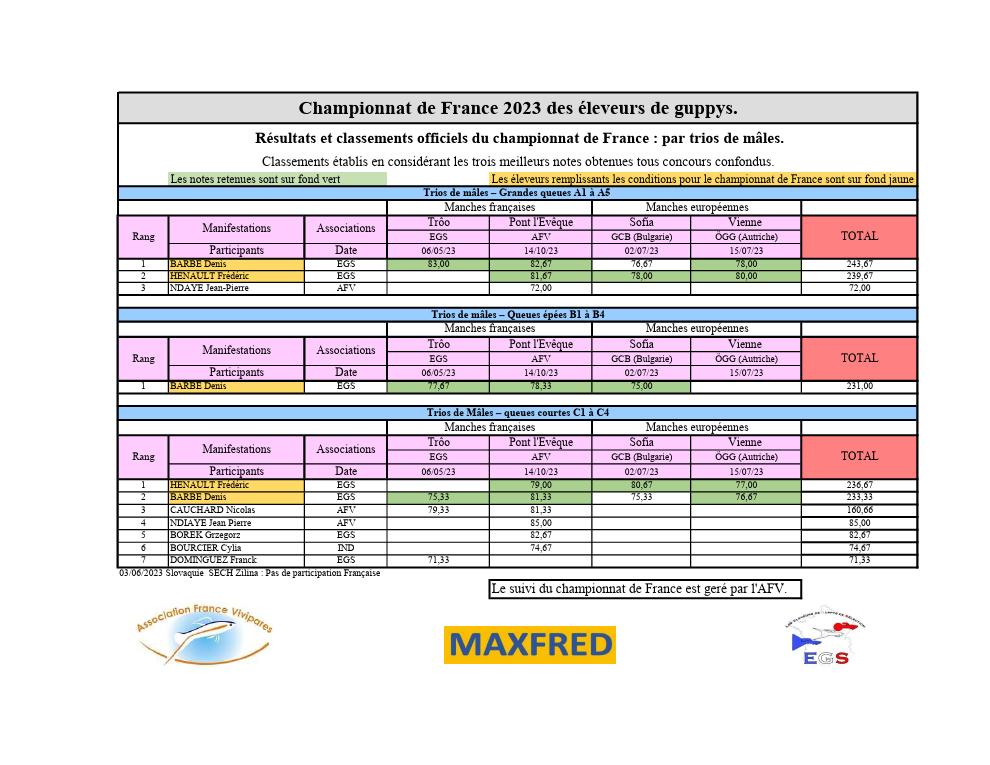 résultats championnat de France guppys trio