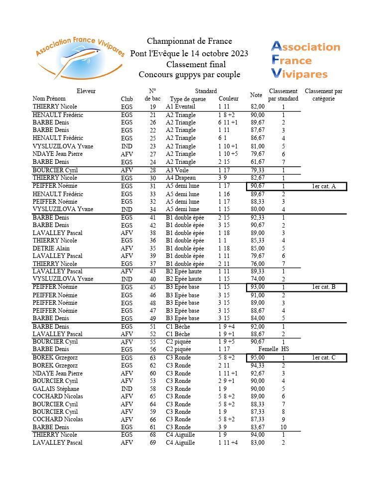 résultats guppys couple