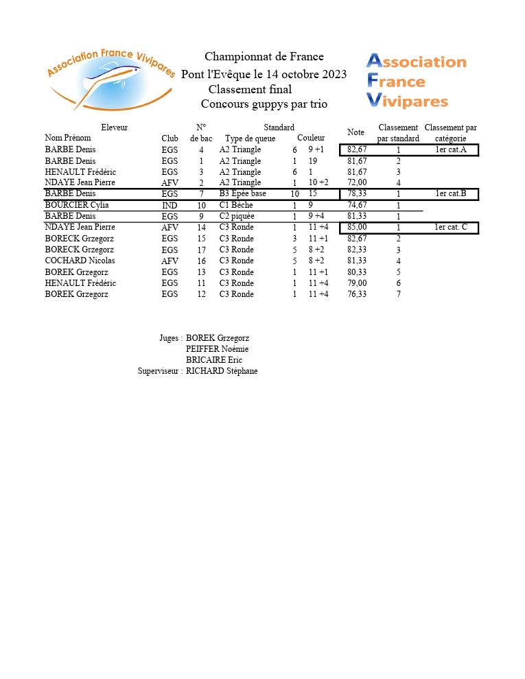 résultats guppys trio