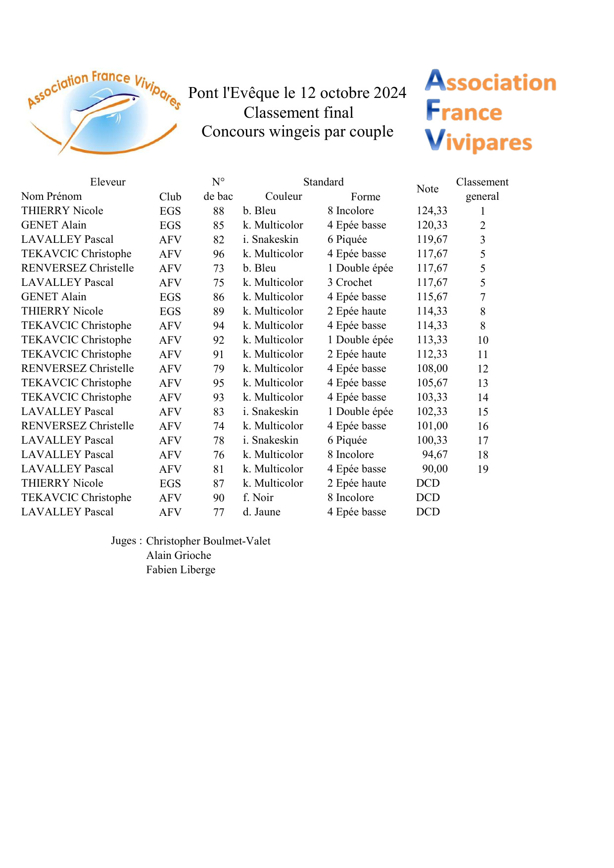 résultats wingei couple