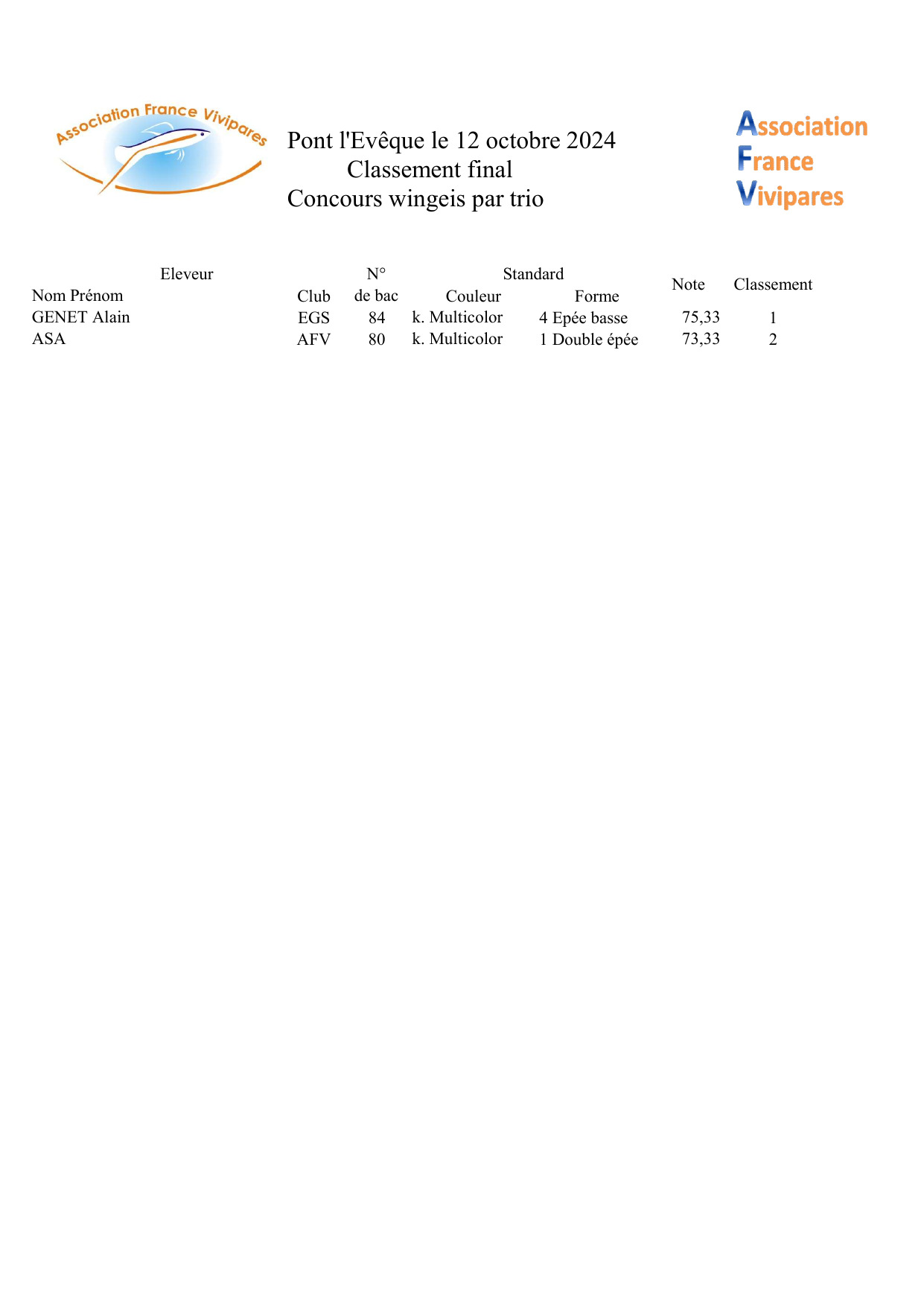 résultats wingei trio