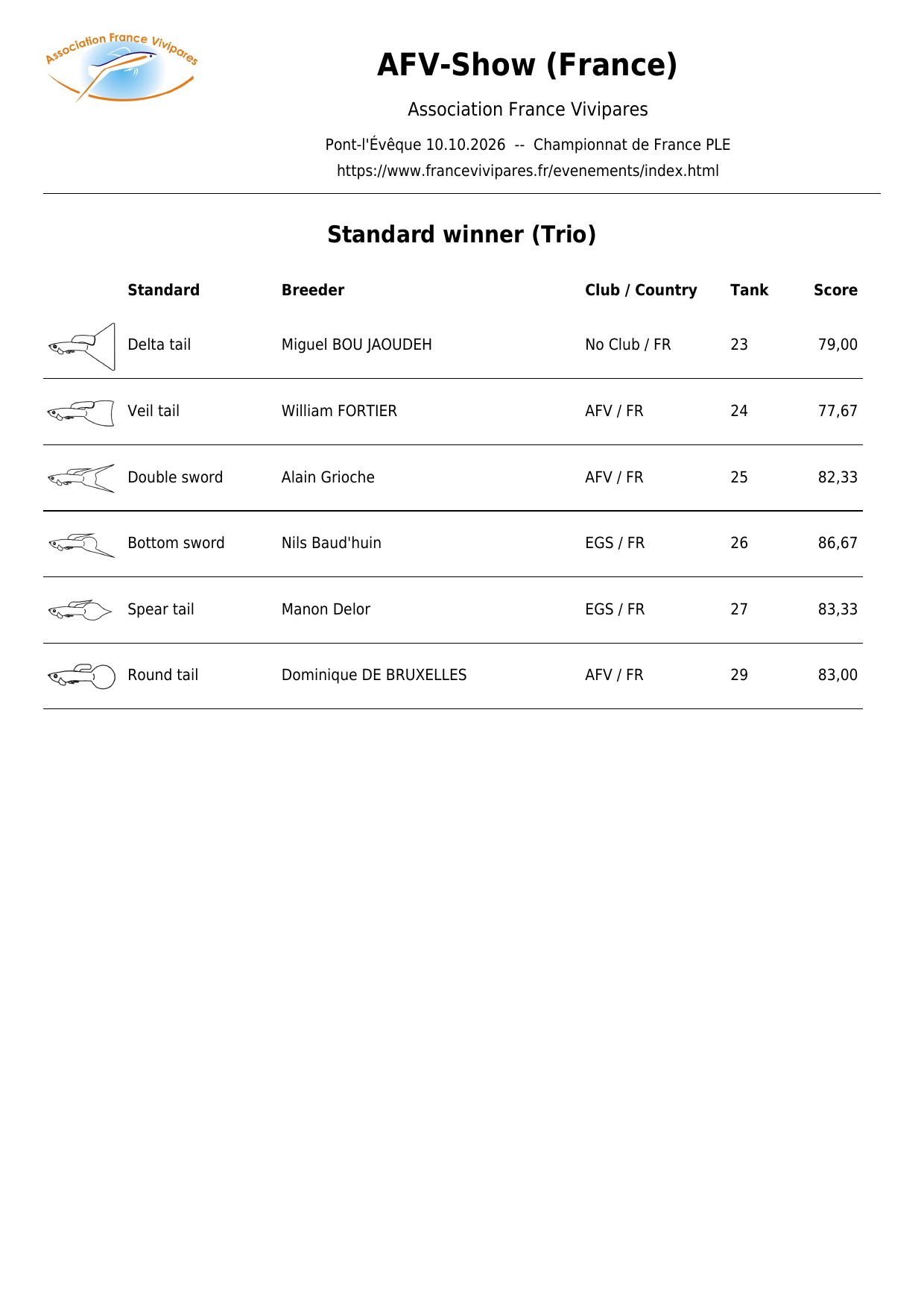 gagnants guppys trio